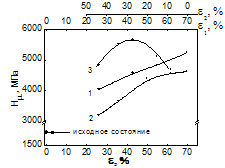 effects of Hardening